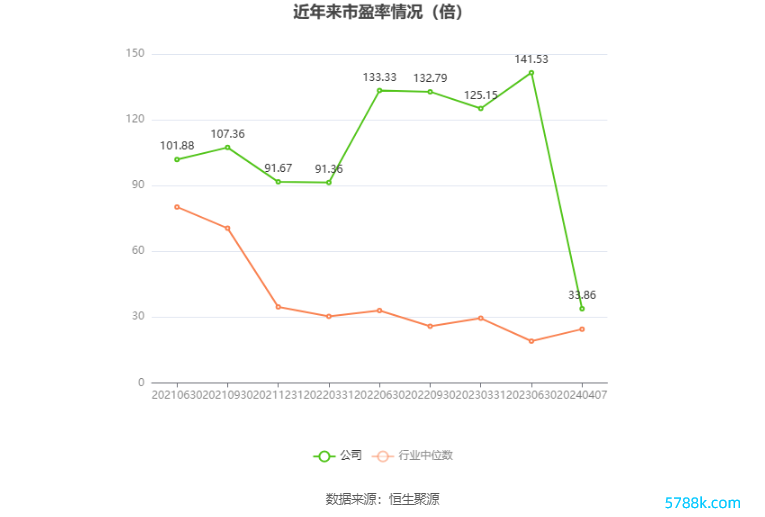 以本次泄漏功绩预报均值筹备，公司比年市盈率（TTM）、市净率（LF）、市销率（TTM）情况如下图：